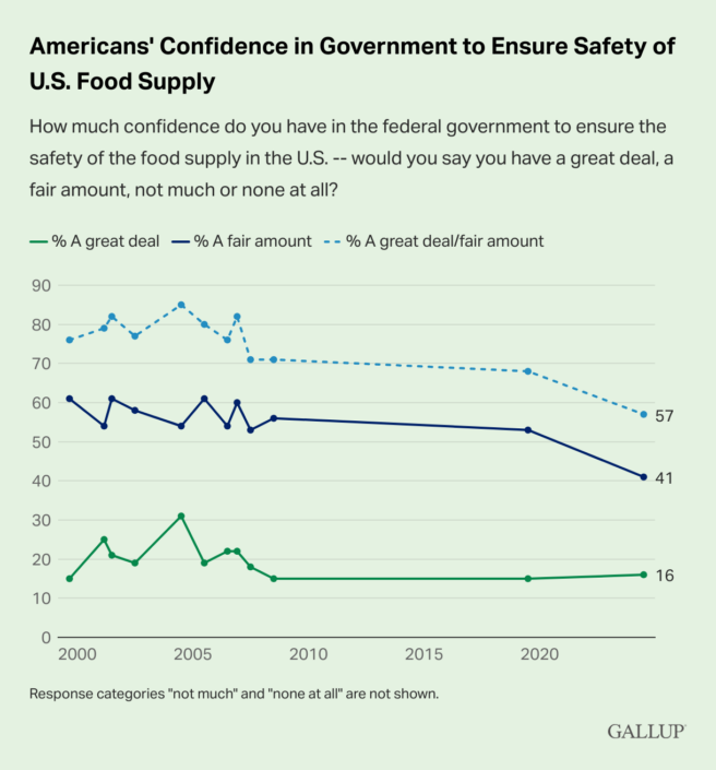 American’s confidence in the safety of food hits record low