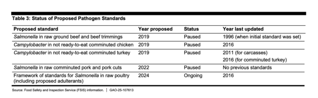 The Litigated Dish: GAO Urges USDA to Strengthen Meat and Poultry Oversight