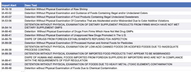 FDA increases import action against food with pesticides, heavy metals and more